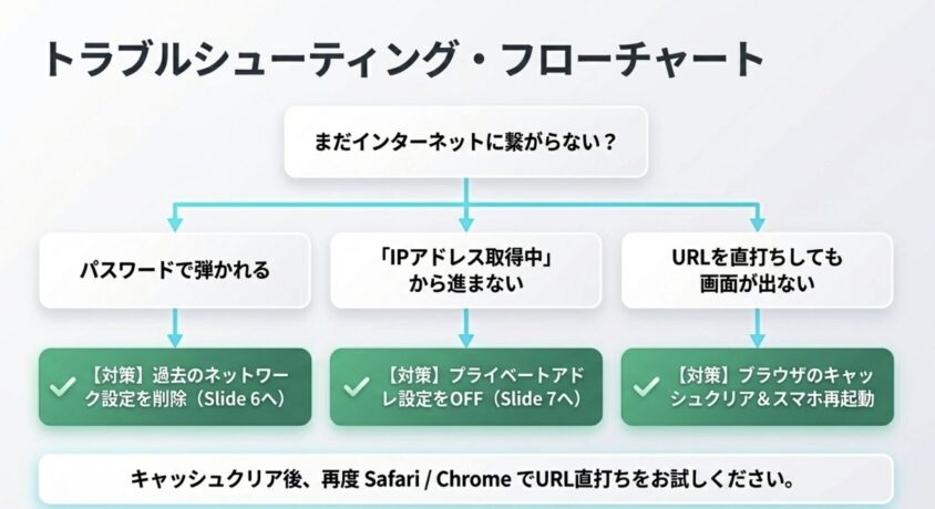 まだ繋がらないときのトラブルシューティングフローチャート